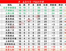 关于广州恒大主场战胜山东鲁能，继续领跑积分榜的信息