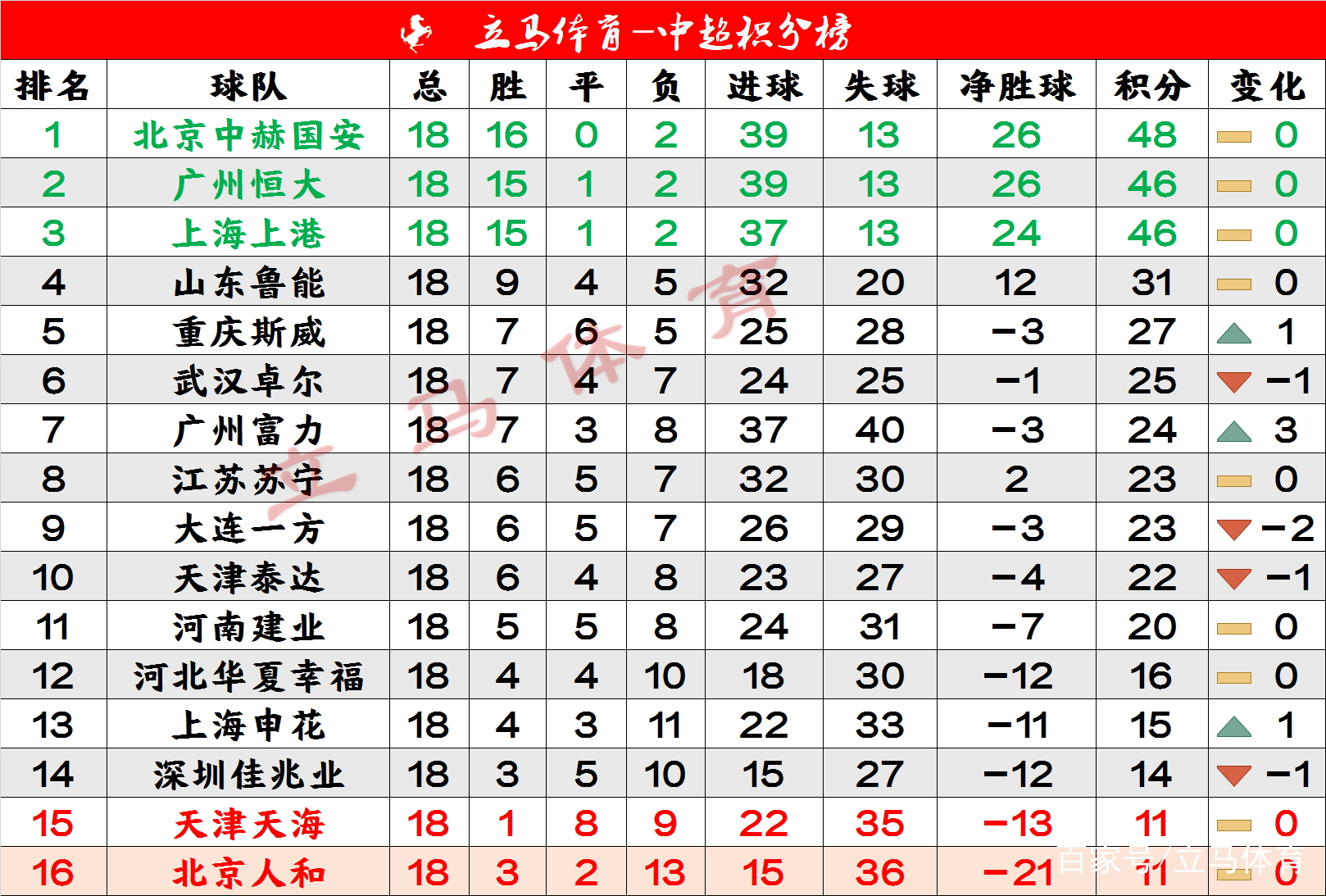 关于广州恒大主场战胜山东鲁能，继续领跑积分榜的信息