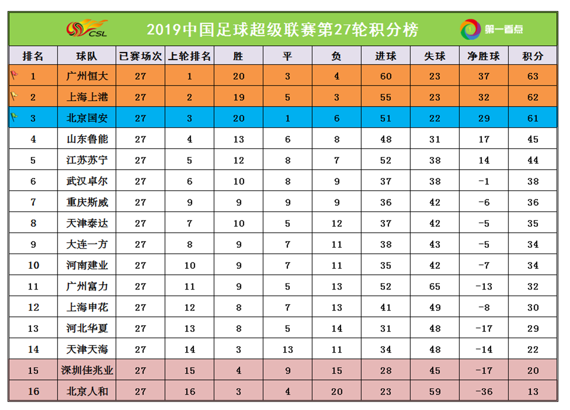 关于广州恒大主场战胜山东鲁能，继续领跑积分榜的信息